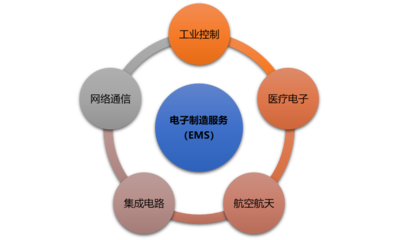 電子制造服務（EMS）行業綜合分析 市場規模、前景、利潤與投資機遇